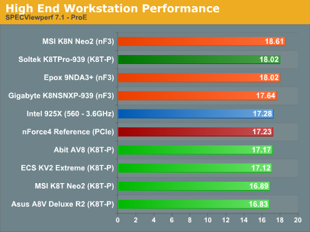 High End Workstation Performance